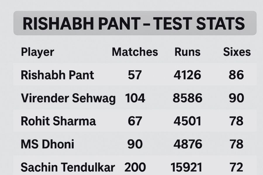 Comparison chart showing Rishabh Pant's Test cricket stats alongside Indian legends like Virender Sehwag, Rohit Sharma, MS Dhoni, and Sachin Tendulkar with sixes, matches, and runs.